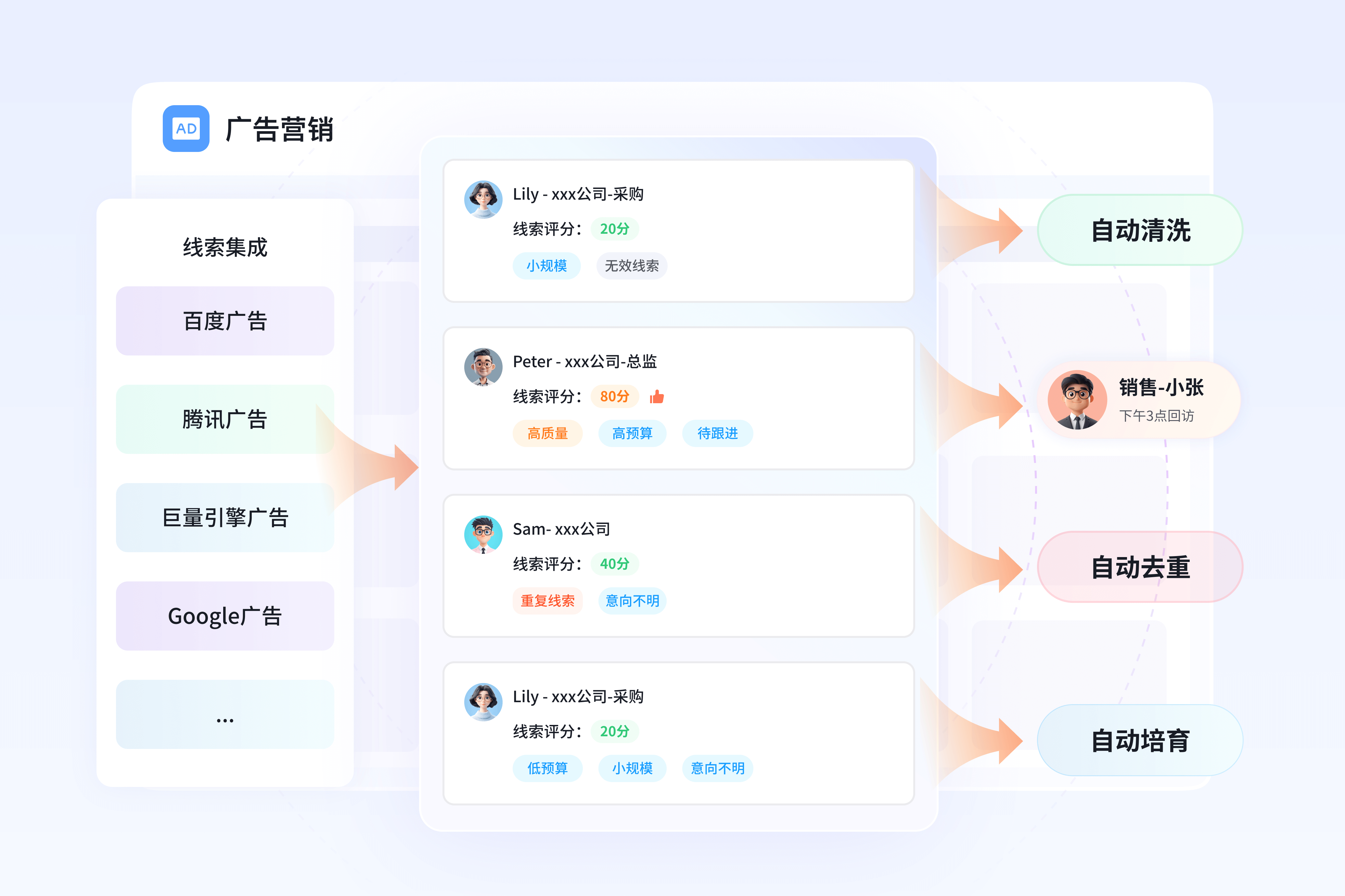 多渠道广告平台对接流程示意图