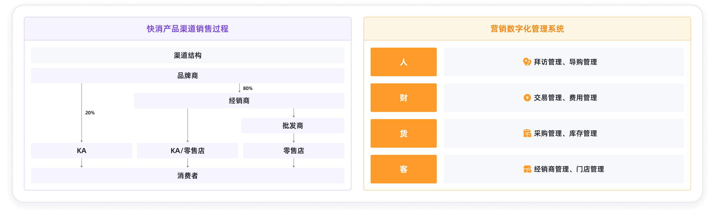 商贸互联业务架构关系图